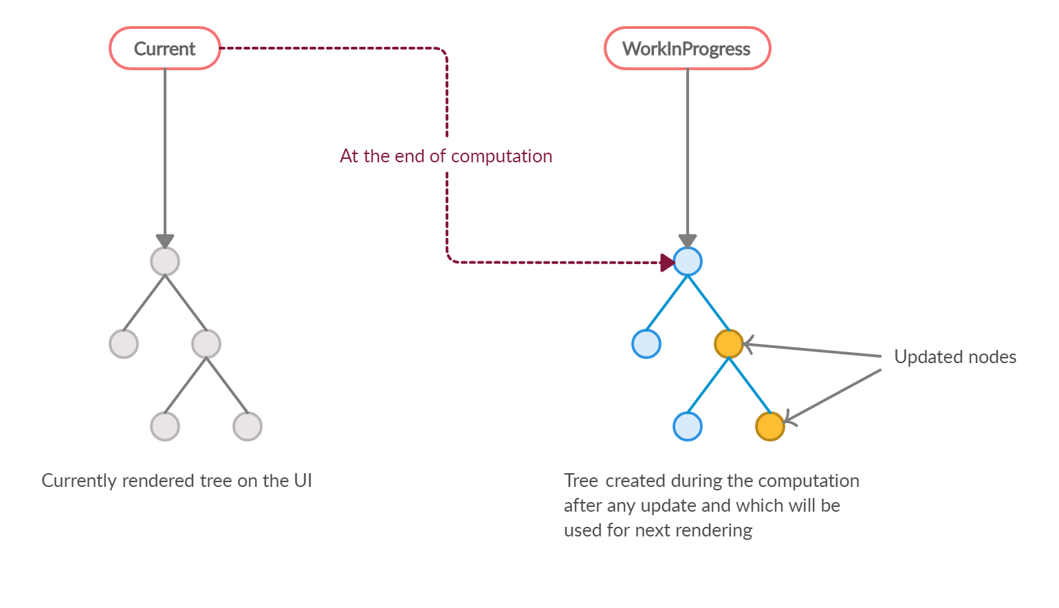 Which Algorithm Does React Use?